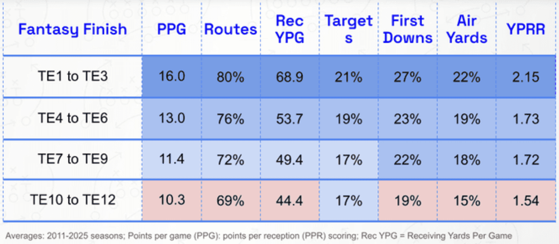 Averages by fantasy finish, 2011-2025: points per game, route share, receiving yards per game, target share, first down share, air yards share and yards per route run, for TE1-3, TE4-6, TE7-9 and TE10-12.