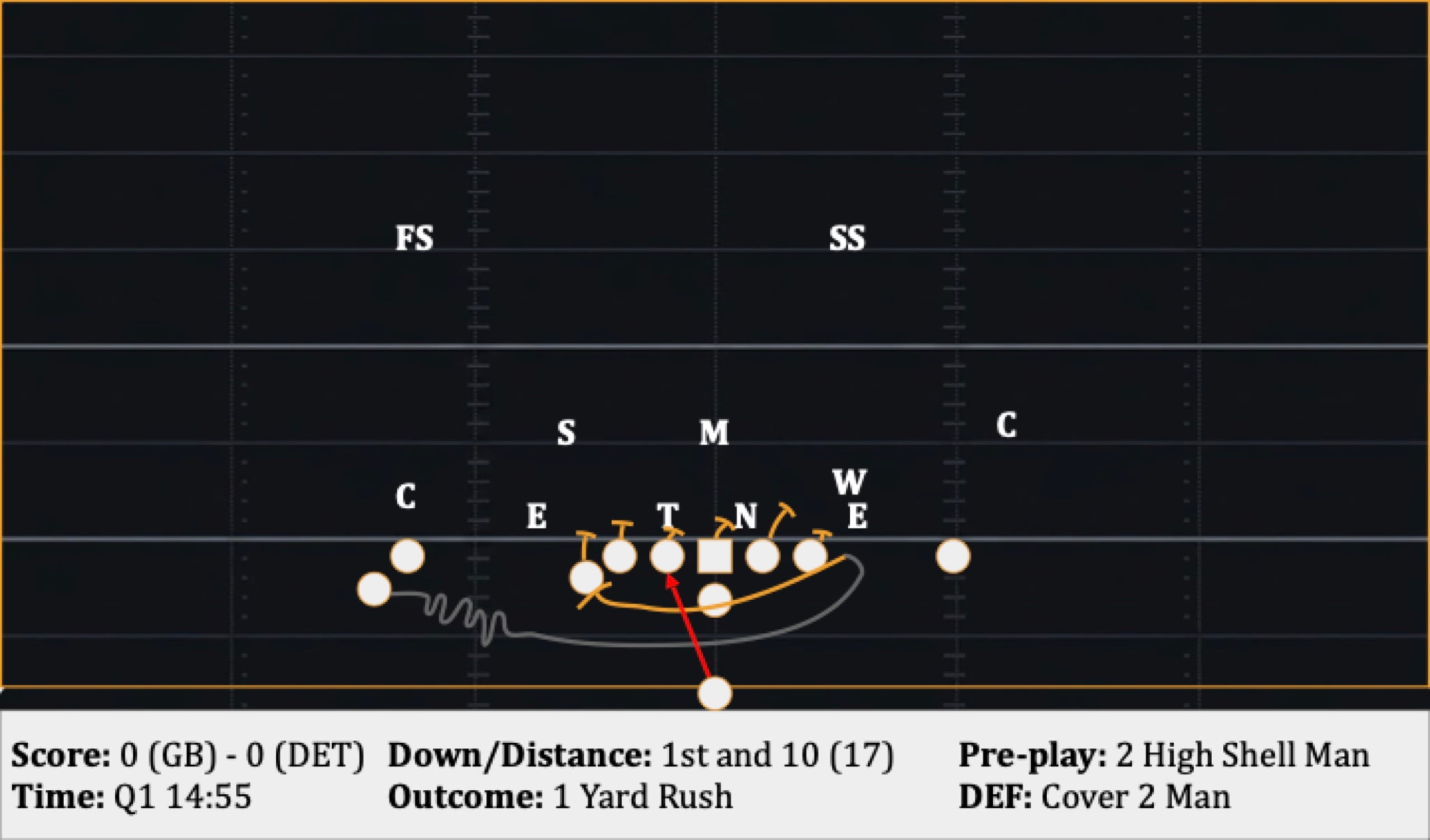 Play 1: 1st and 10 (17), 1 Yard Rush