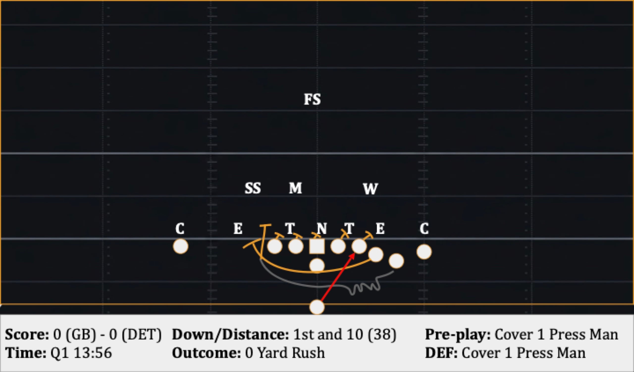 Play 3: 1st and 10 (38), 0 Yard Rush