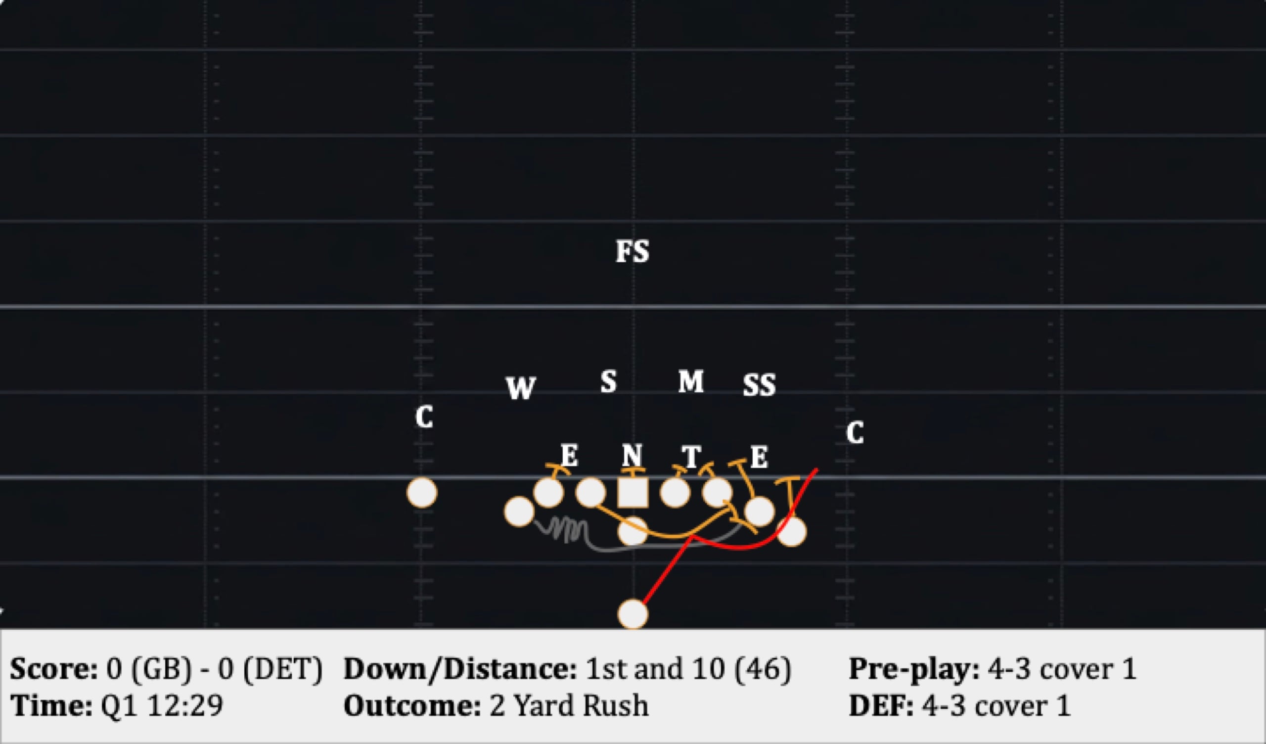 Play 6: 1st and 10 (46), 2 Yard Rush