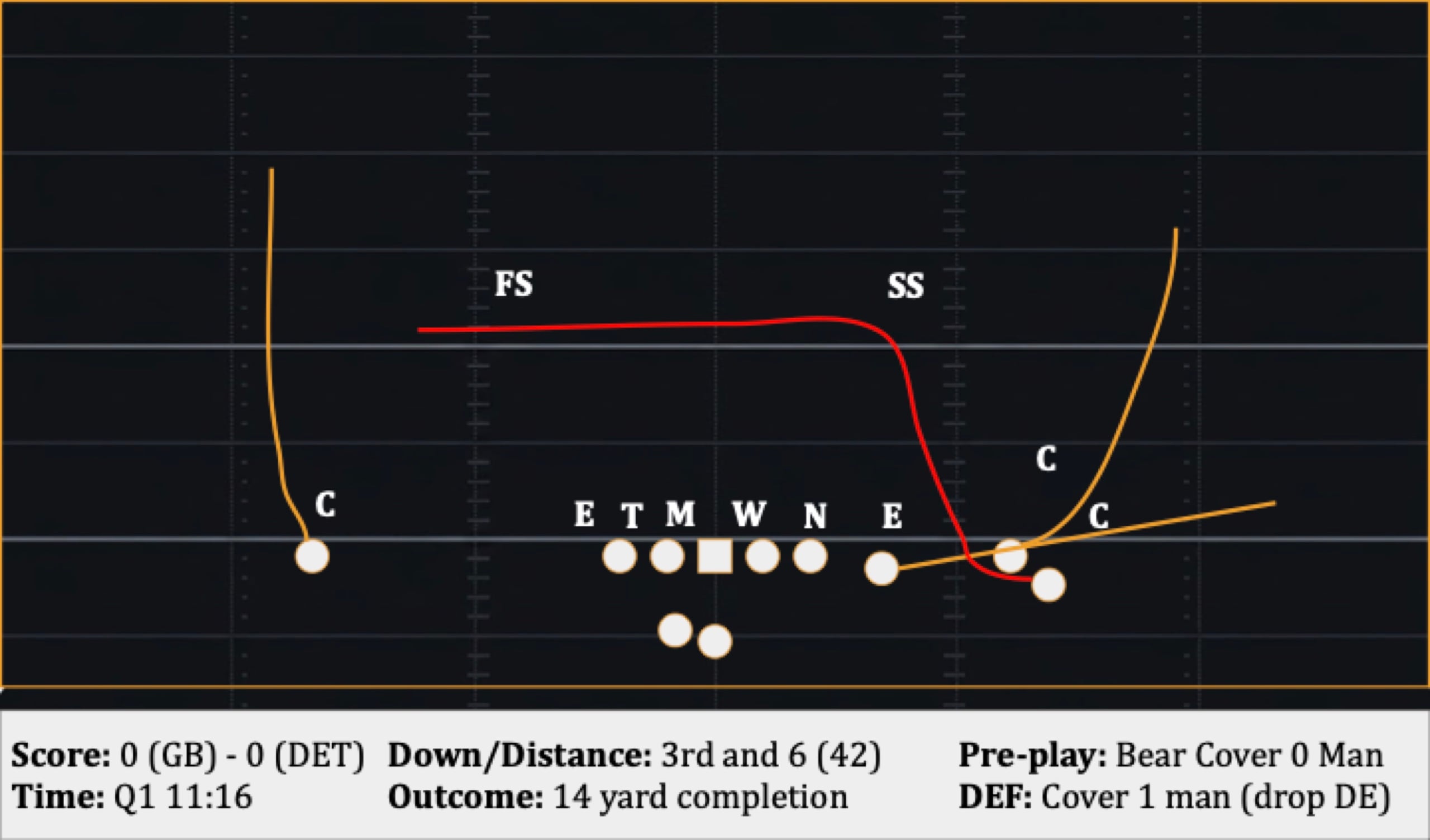 Play 8: 3rd and 6 (42), 14 yard completion