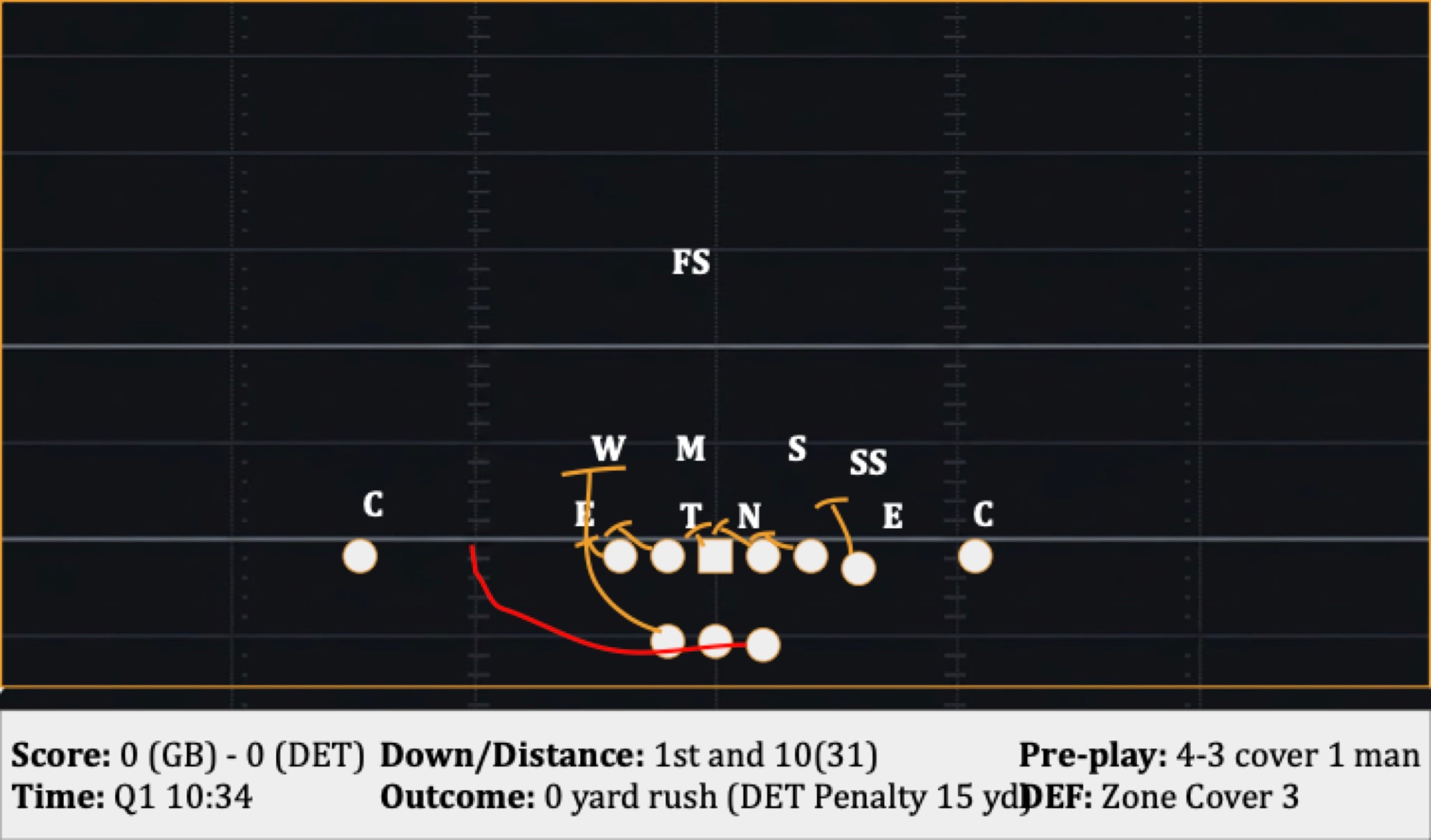 Play 9: 1st and 10(31), 0 yard rush (DET Penalty 15 yd)