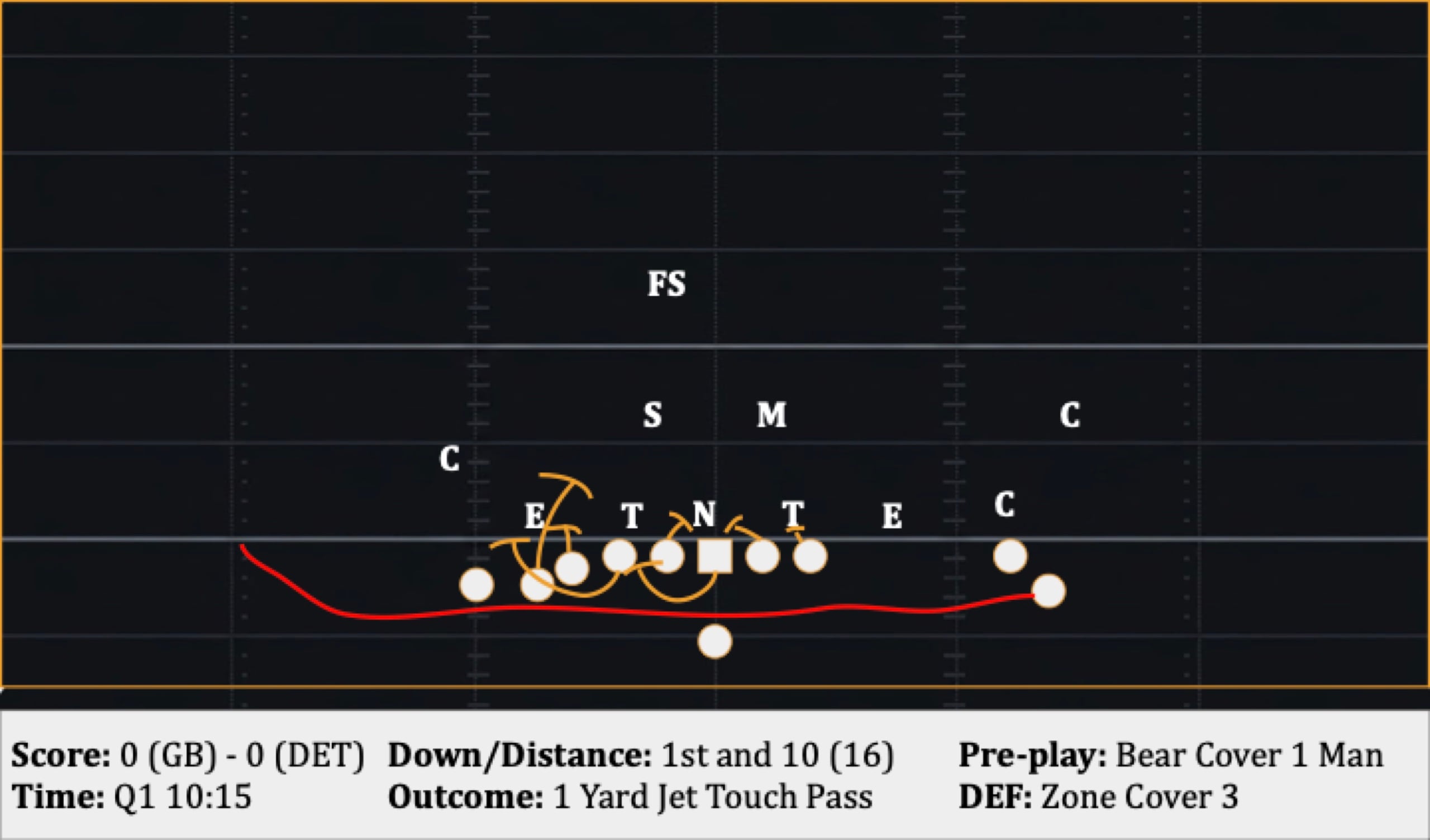 Play 10: 1st and 10 (16), 1 Yard Jet Touch Pass