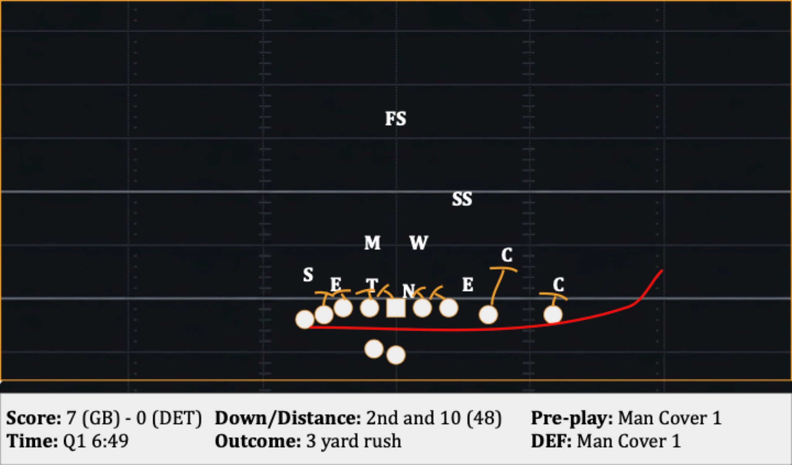 Play 14: 2nd and 10 (48), 3 yard rush