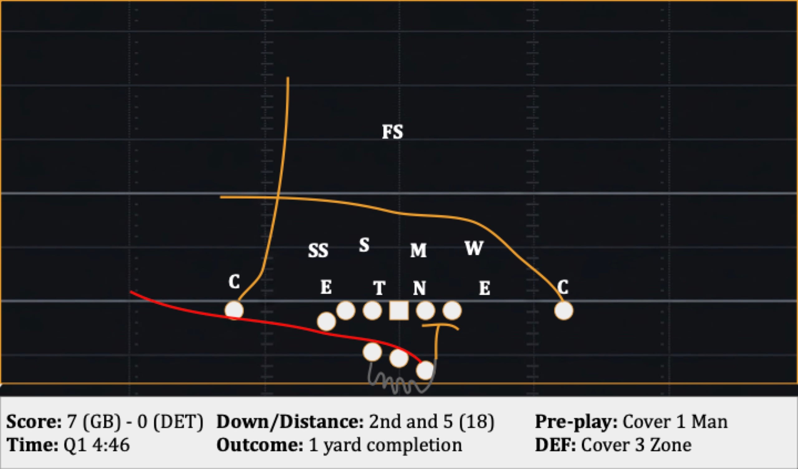 Play 17: 2nd and 5 (18), 1 yard completion