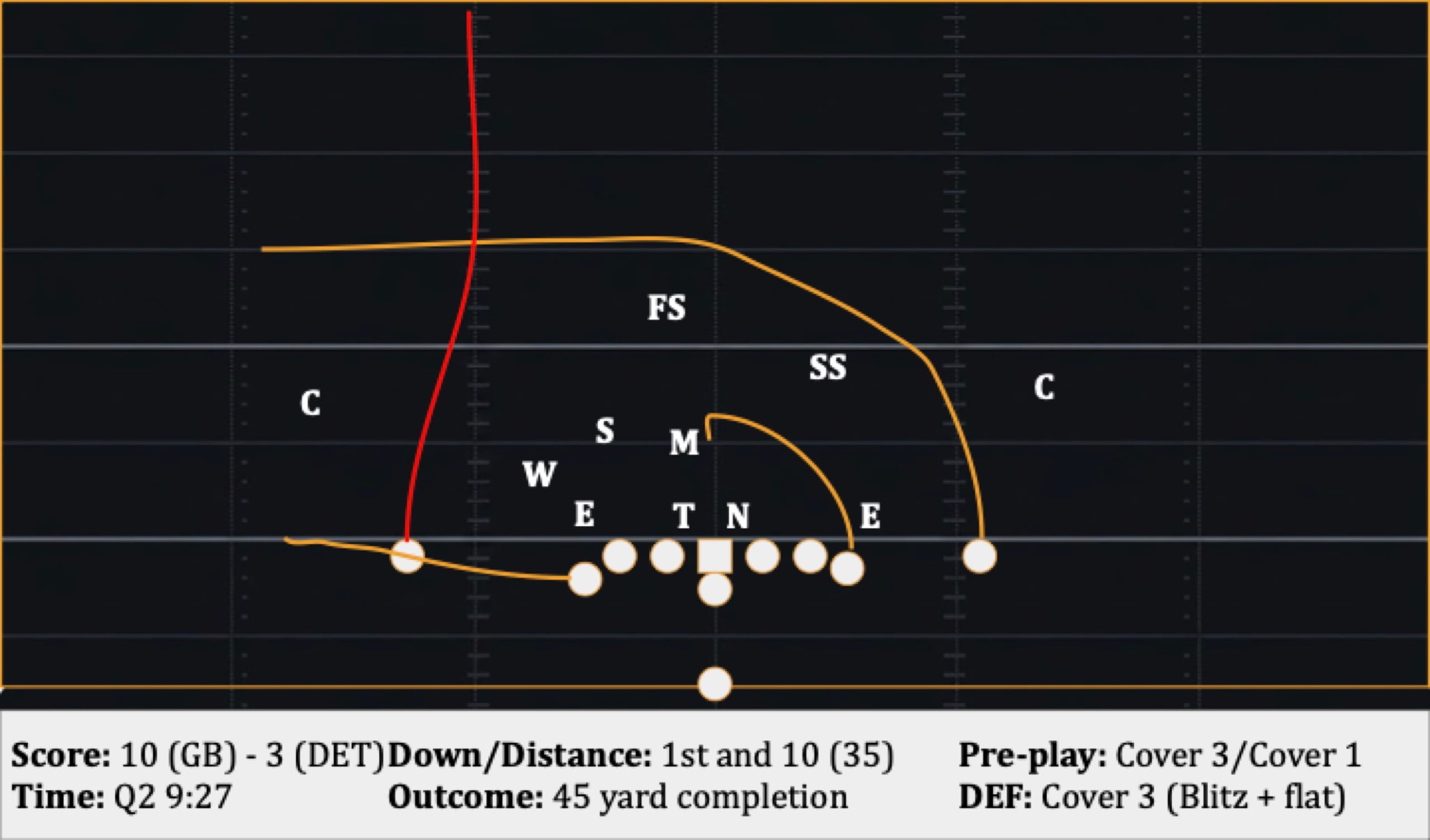Play 19: 1st and 10 (35), 45 yard completion