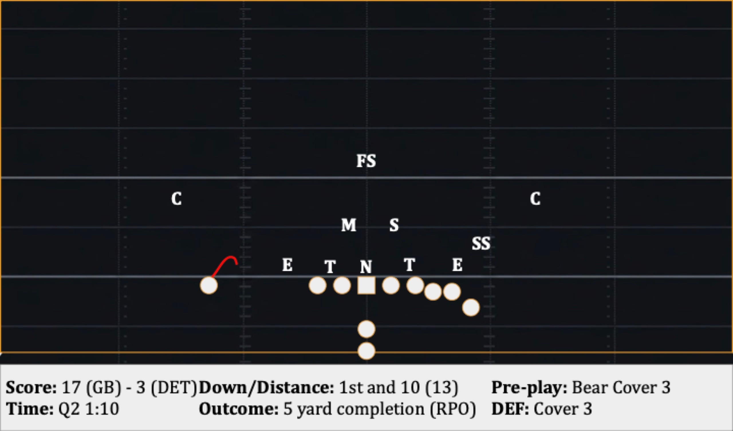 Play 21: 1st and 10 (13), 5 yard completion (RPO)