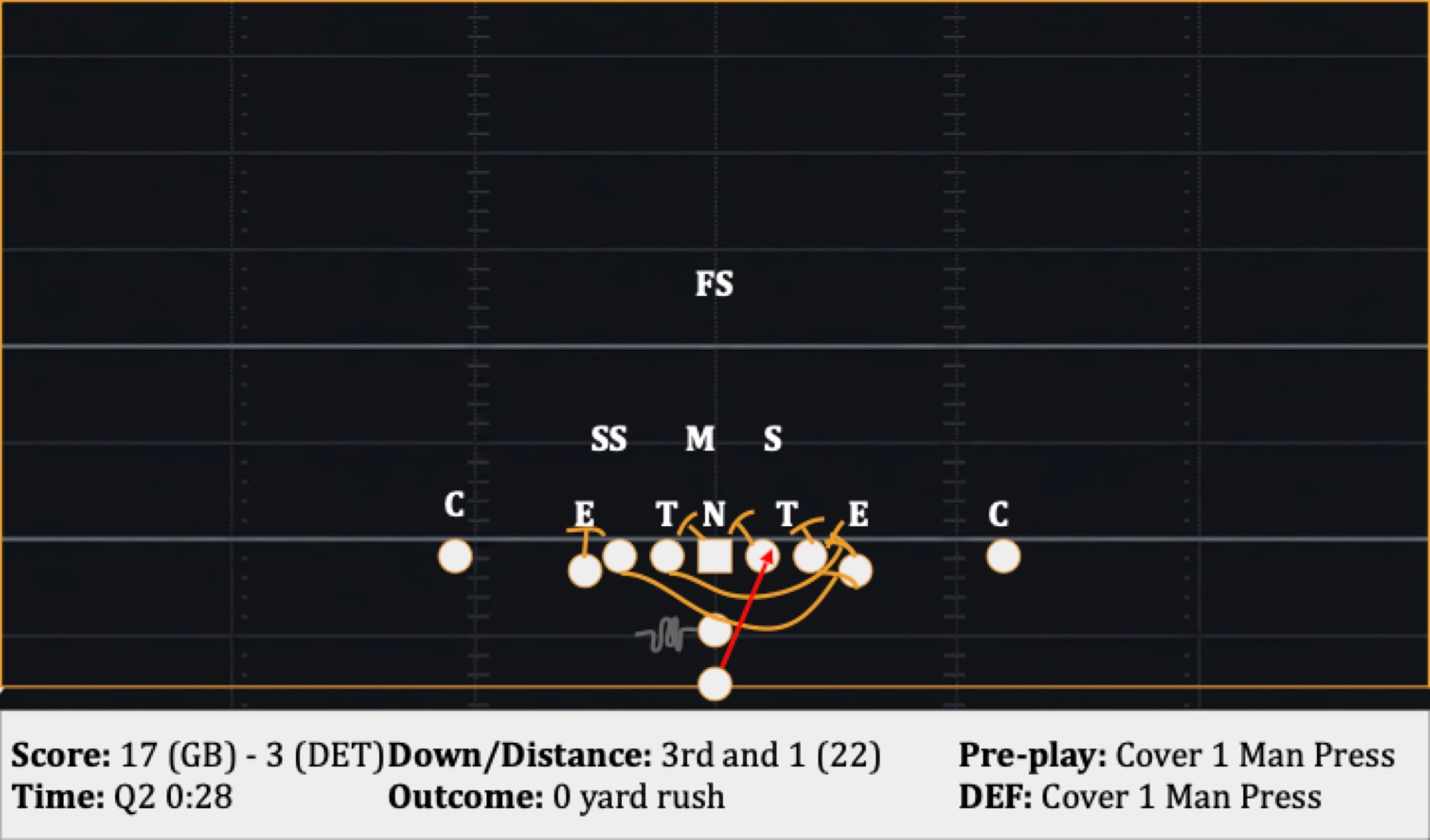Play 23: 3rd and 1 (22), 0 yard rush