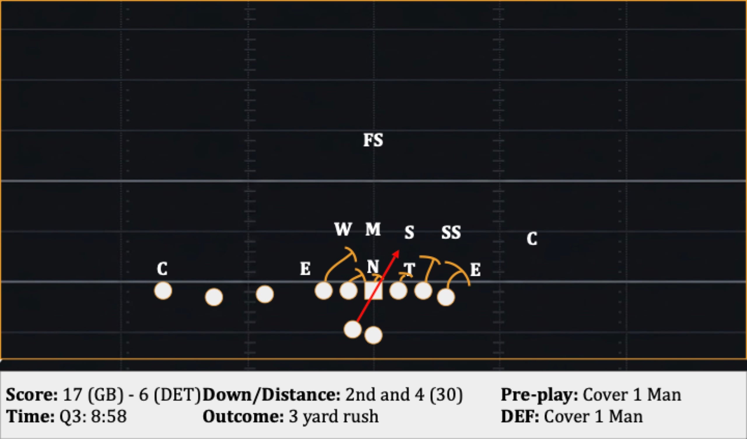 Play 25: 2nd and 4 (30), 3 yard rush