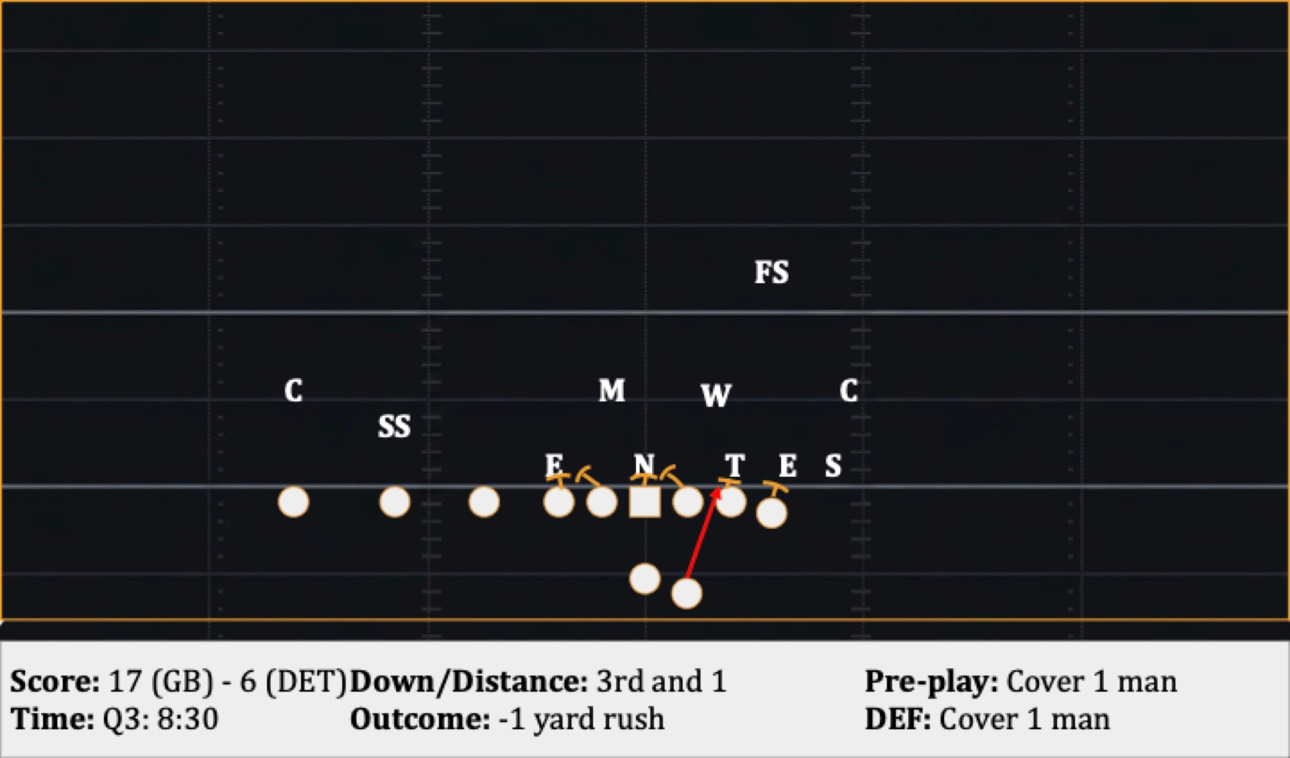 Play 26: 3rd and 1, -1 yard rush