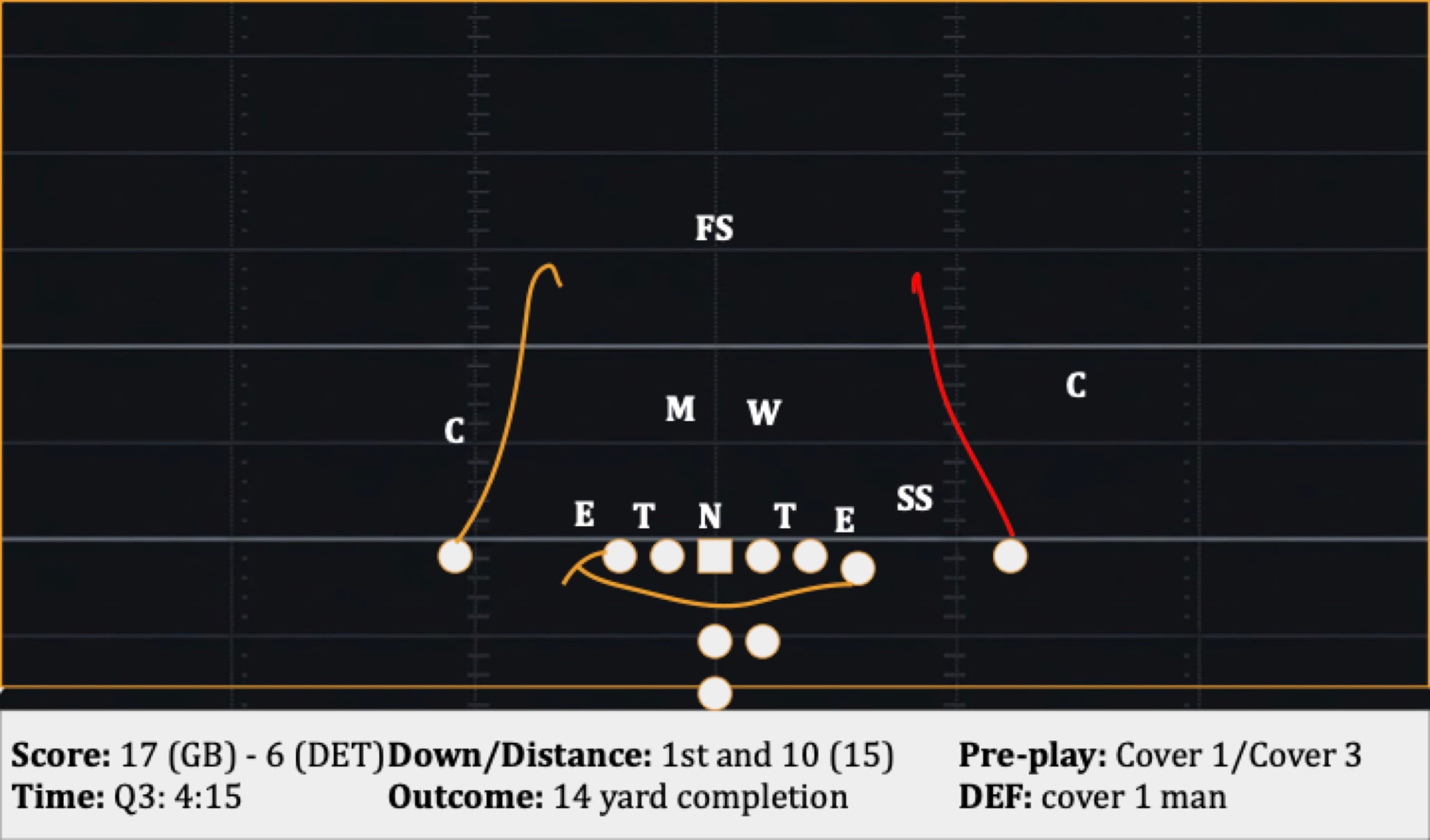 Play 27: 1st and 10 (15), 14 yard completion