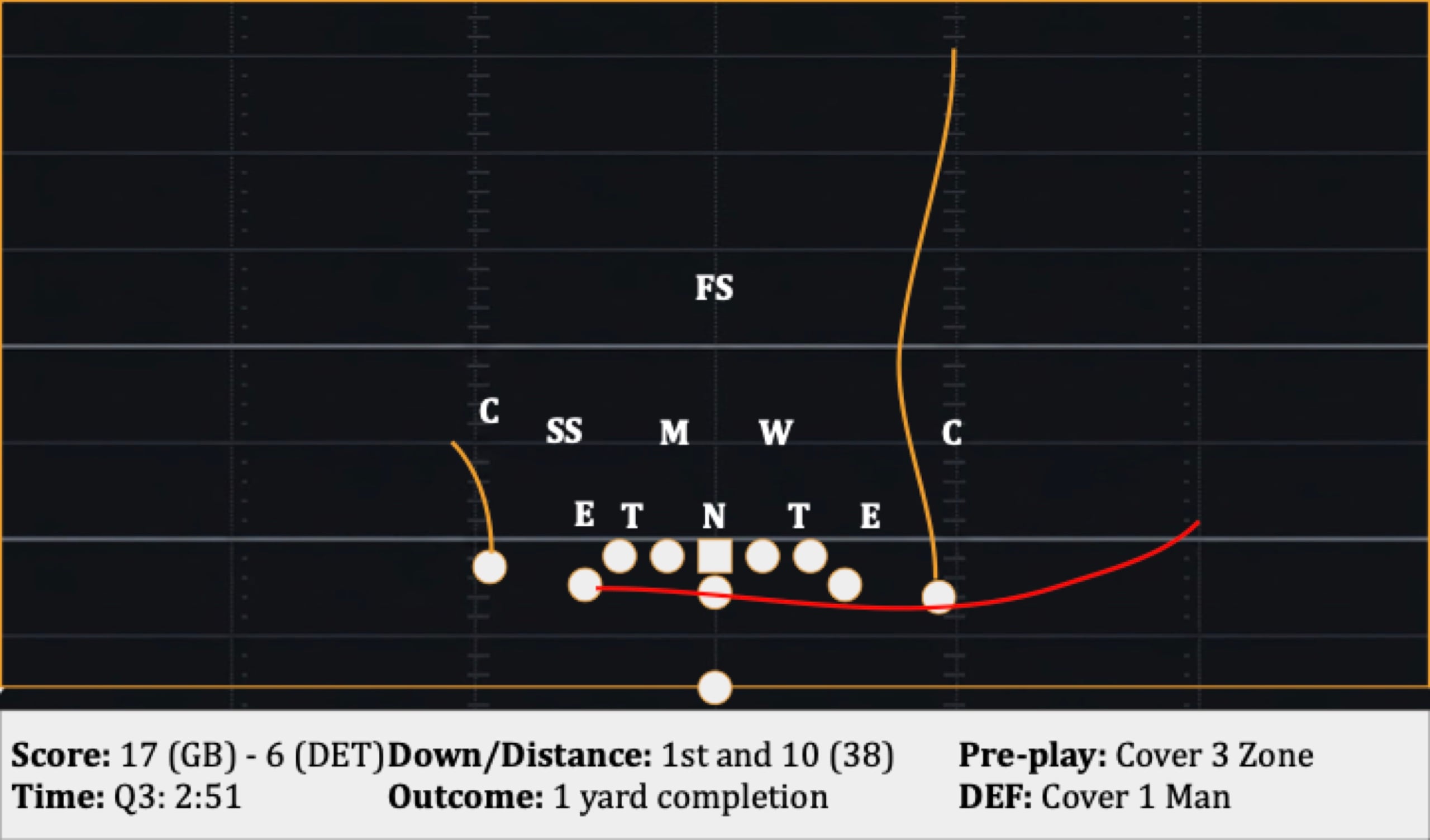 Play 31: 1st and 10 (38), 1 yard completion