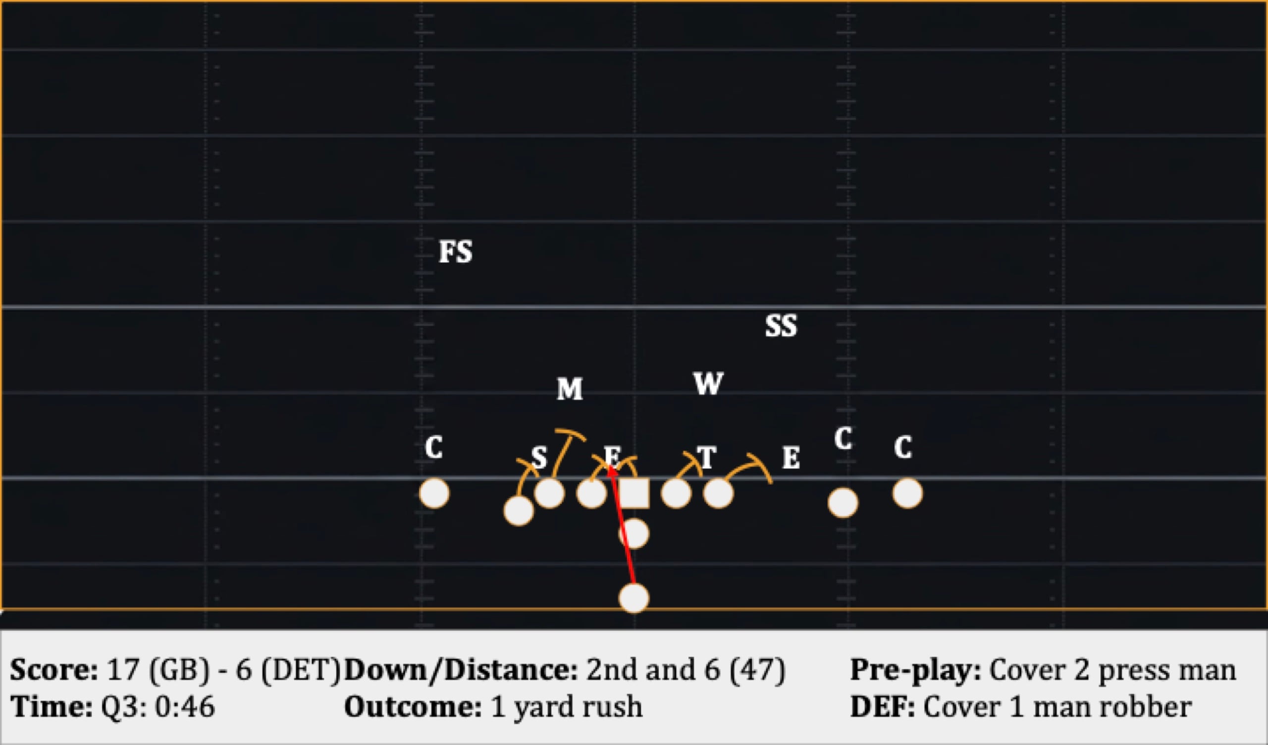 Play 34: 2nd and 6 (47), 1 yard rush
