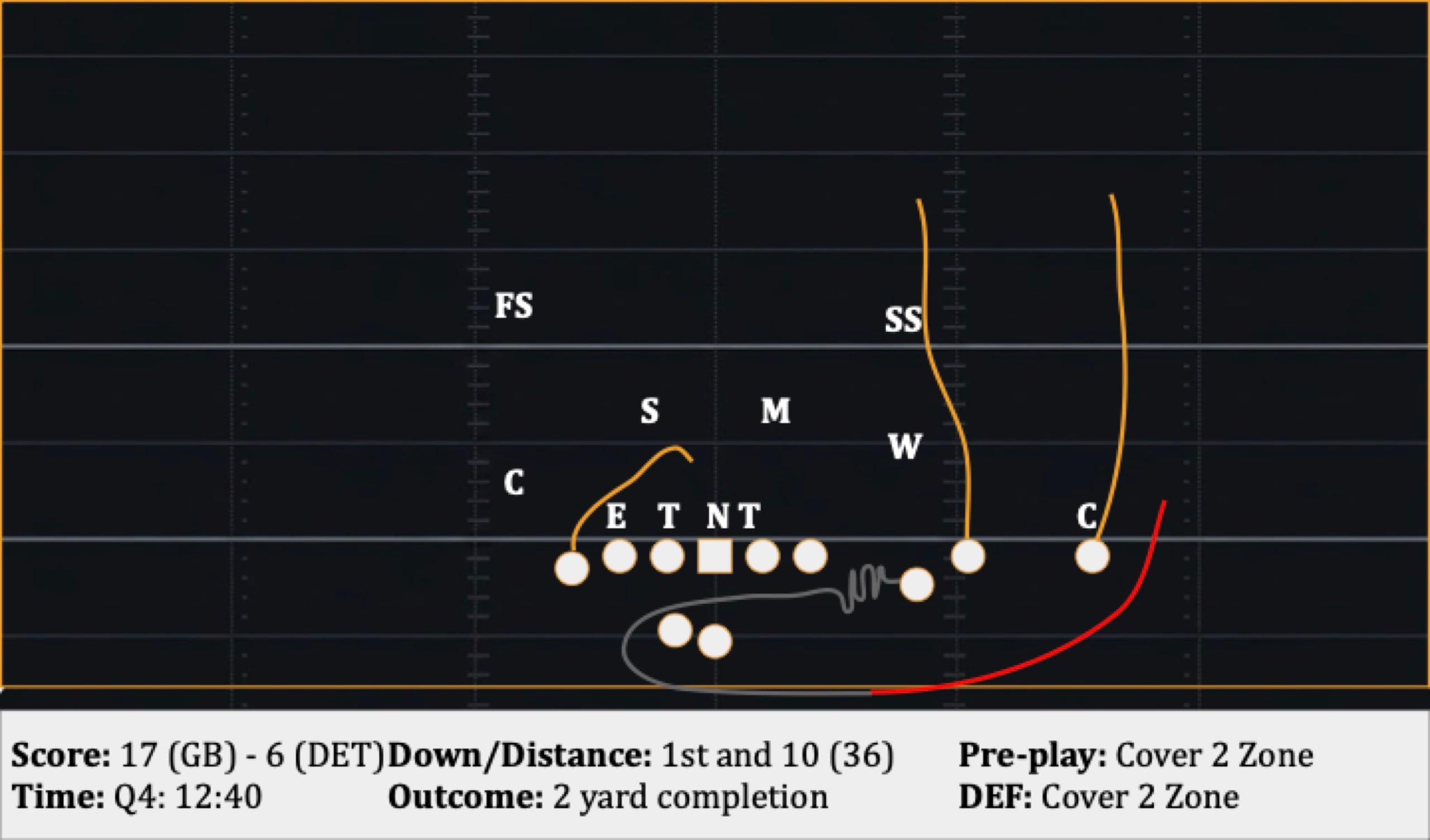 Play 36: 1st and 10 (36), 2 yard completion