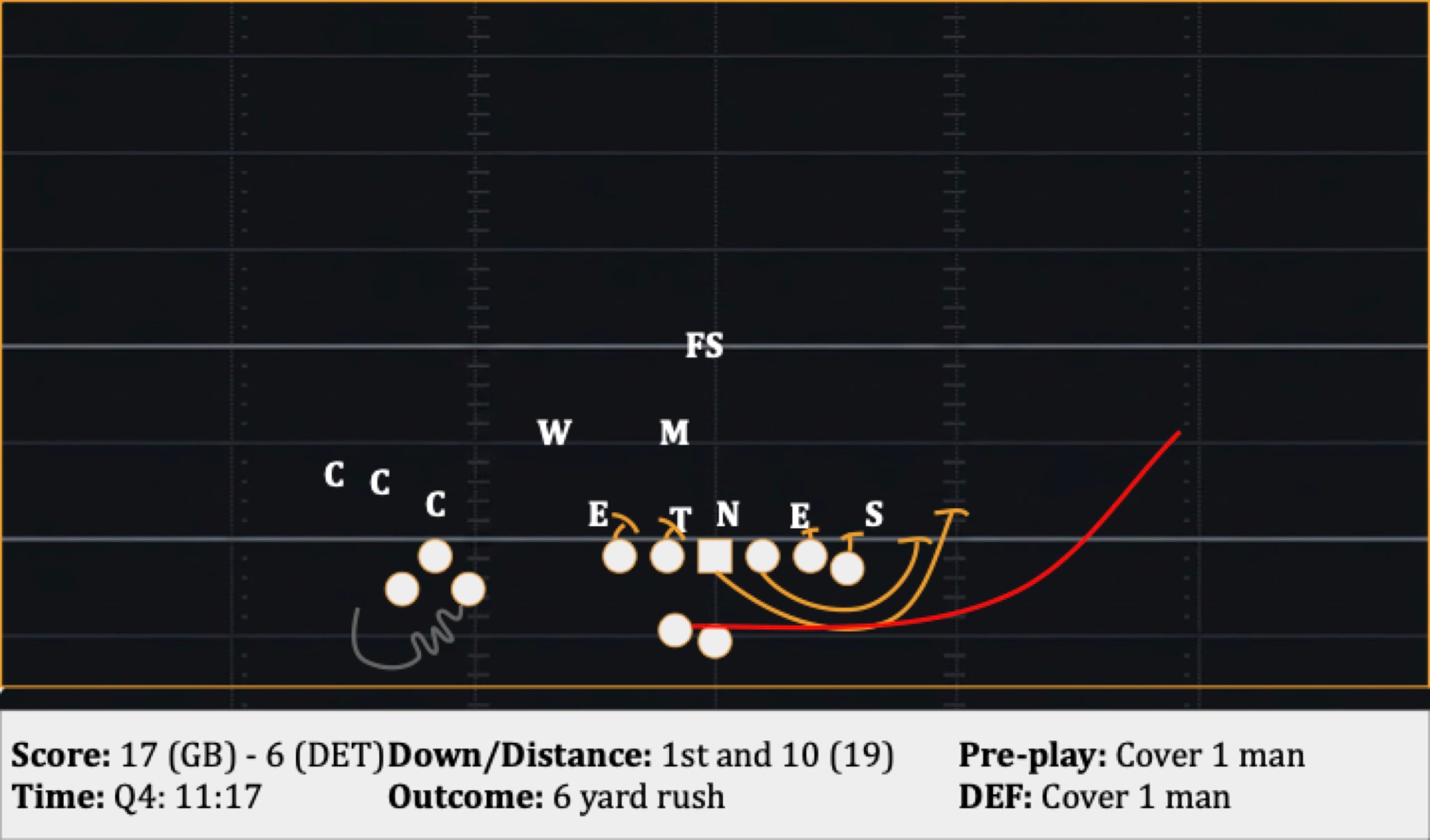 Play 38: 1st and 10 (19), 6 yard rush
