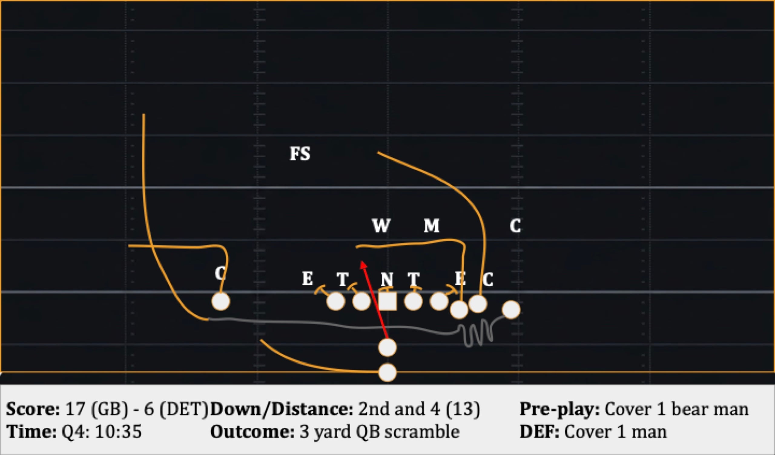 Play 39: 2nd and 4 (13), 3 yard QB scramble