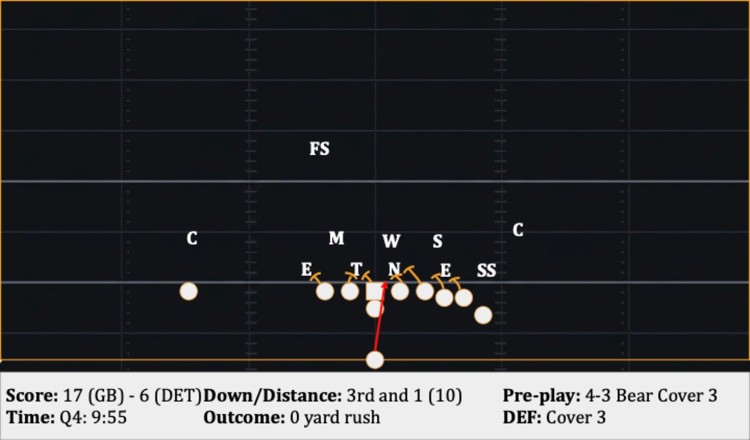 Play 40: 3rd and 1 (10), 0 yard rush