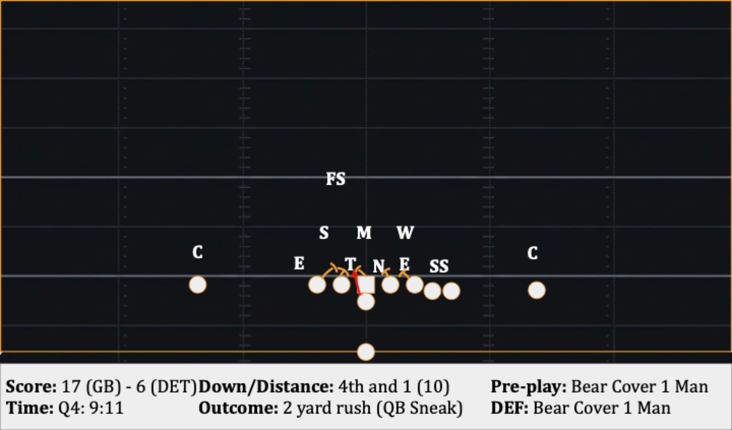 Play 41: 4th and 1 (10), 2 yard rush (QB Sneak)