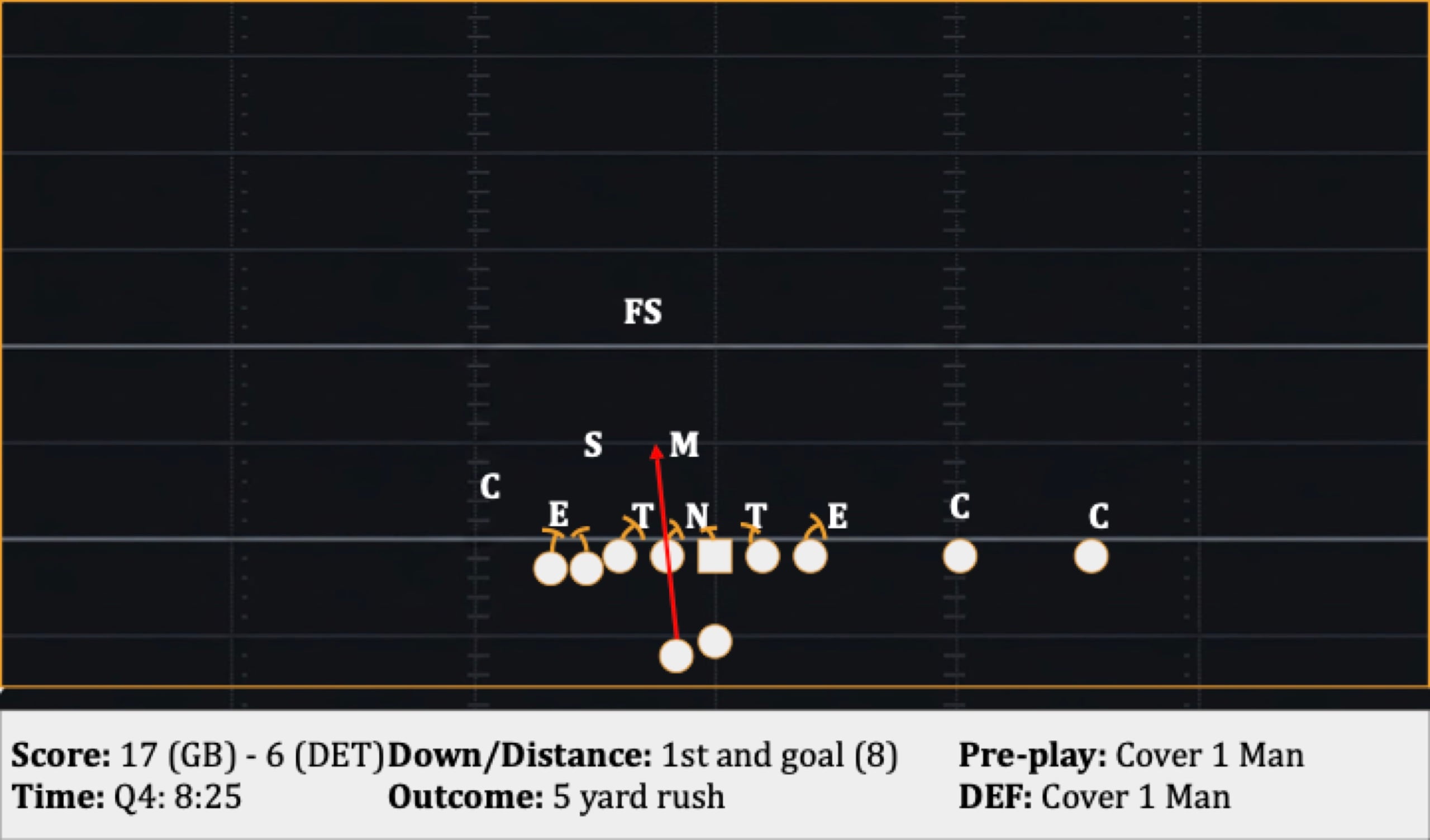 Play 42: 1st and goal (8), 5 yard rush