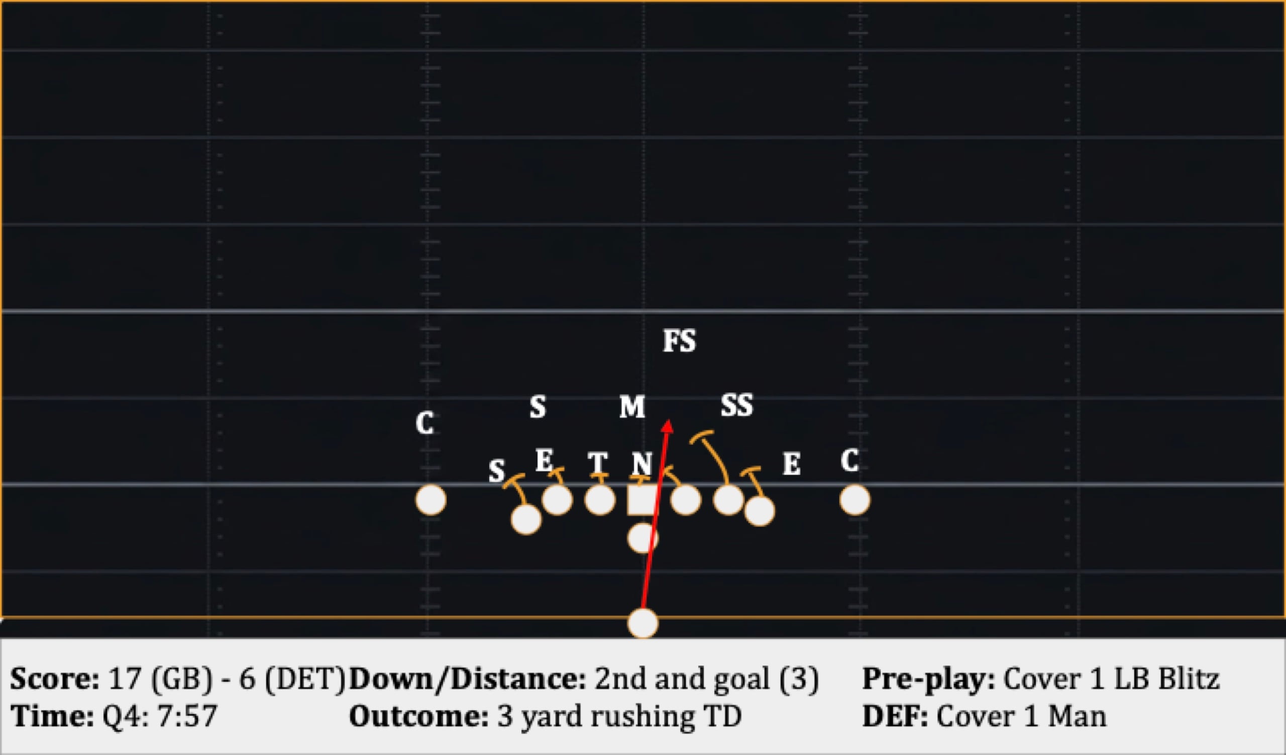 Play 43: 2nd and goal (3), 3 yard rushing TD