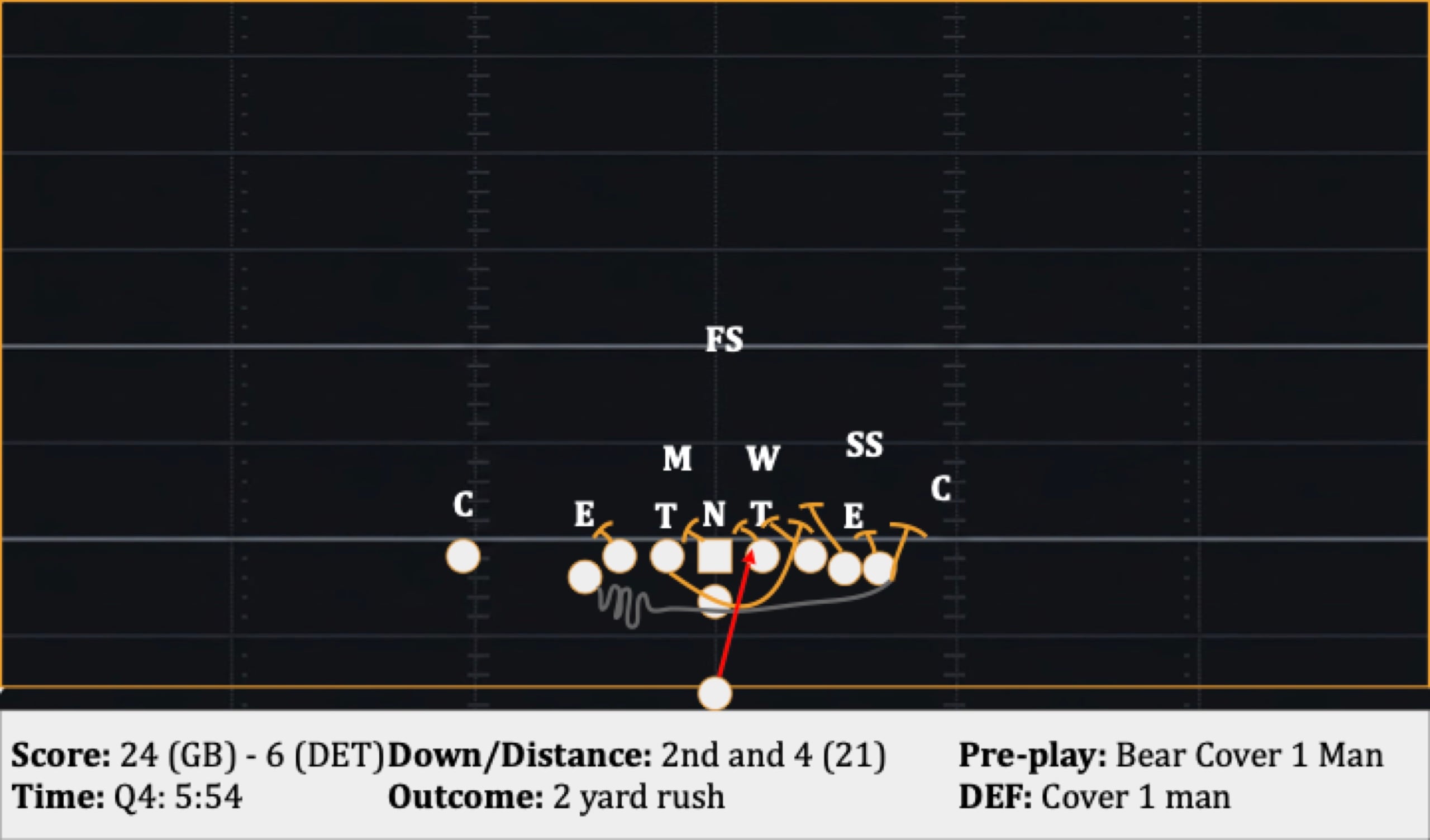 Play 45: 2nd and 4 (21), 2 yard rush