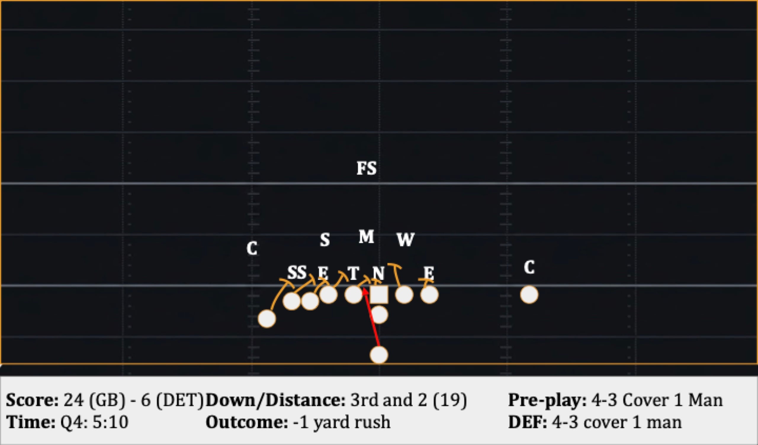 Play 46: 3rd and 2 (19), -1 yard rush