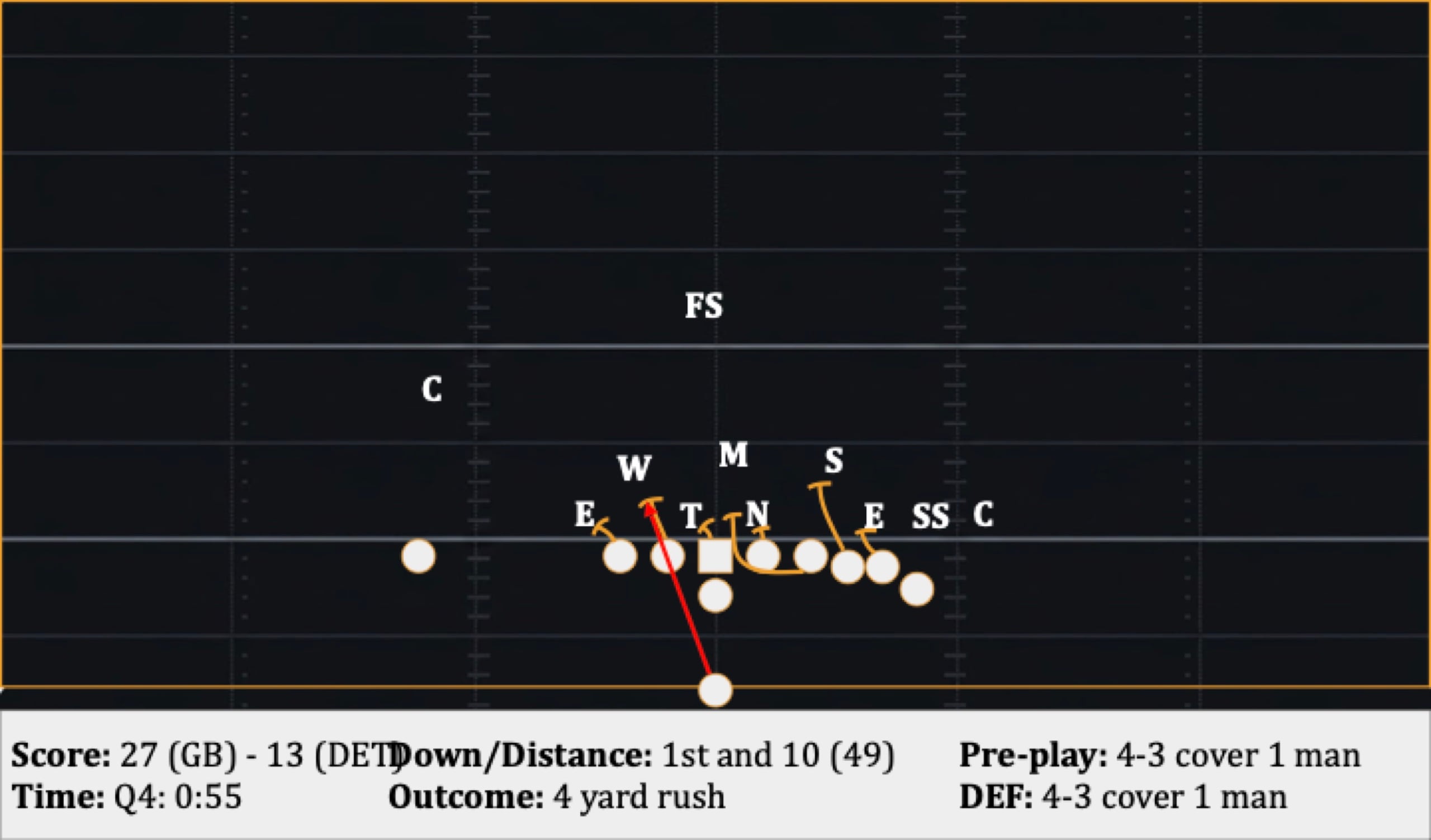 Play 47: 1st and 10 (49), 4 yard rush